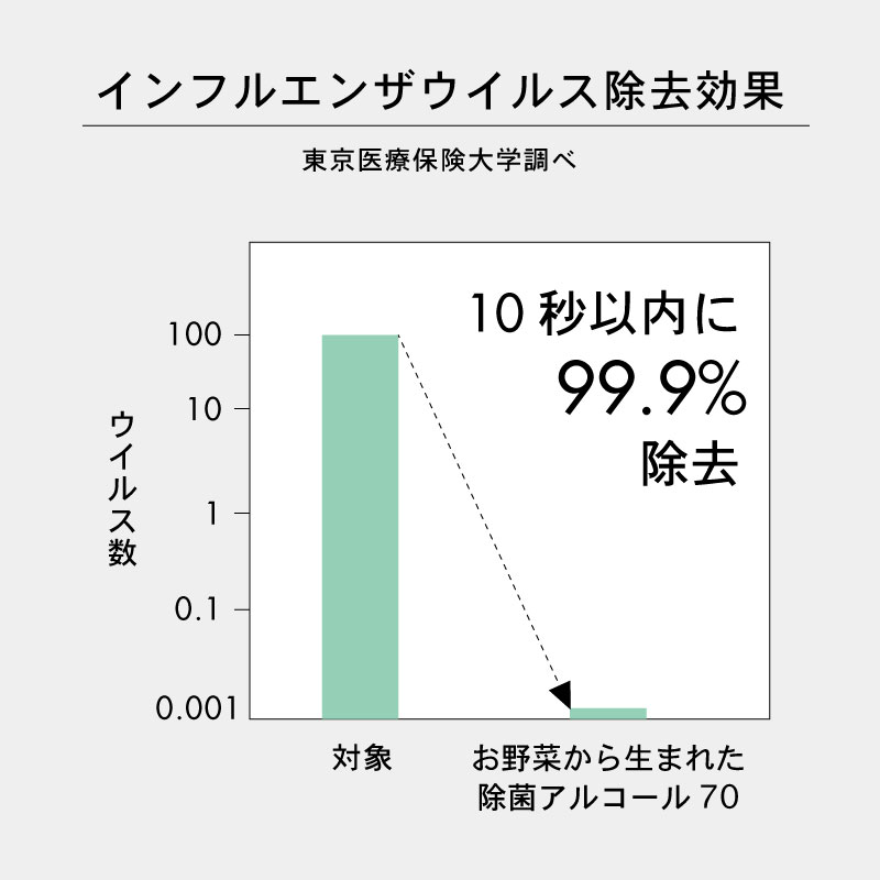 お野菜から生まれた除菌アルコール７０　本体３００ｍｌ　【ミモレ農園キッチン】