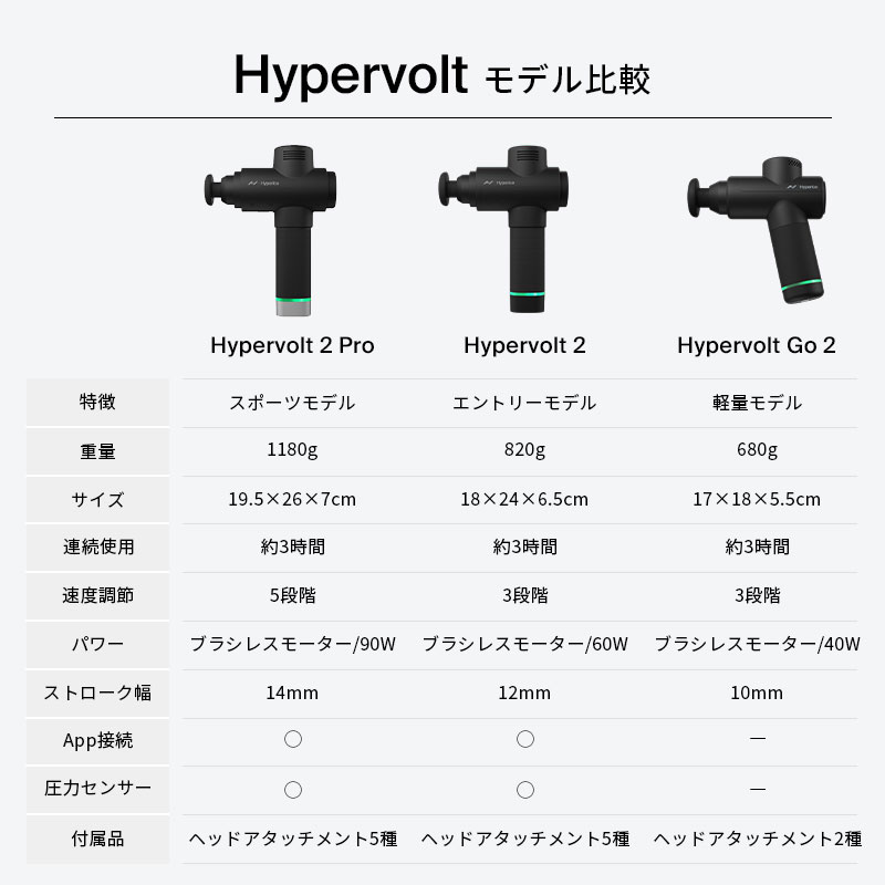 �ϥ��ѡ�������/Hyperice Hypervolt 2 �ϥ��ѡ��ܥ�� 2 �ޥå���������