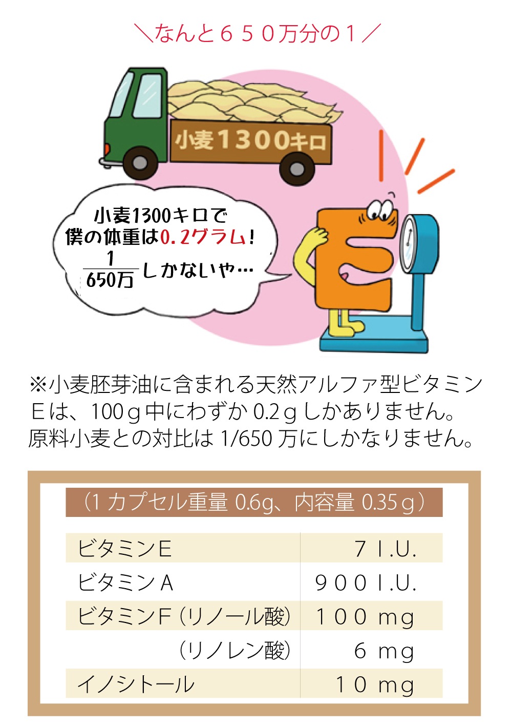 【まとめ買い・ポイントアップ対象商品★1800円分】「ビューティキャップ１８０粒入り」抗酸化作用・冷えや花粉が気になる方へ ビタミンＥ ビタミンＡ イノシトール 送料無料