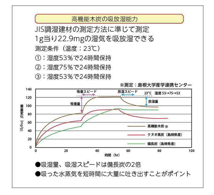 そうふう 備長炭・小炭20キロ そうふう 備長炭・小炭20キロ そうふう様専用 備長炭・小炭