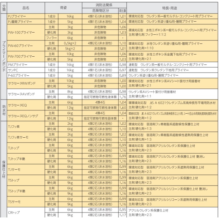ポイント3倍還元 サラセーヌEQ 高速硬化型 低温硬化ウレタン防水