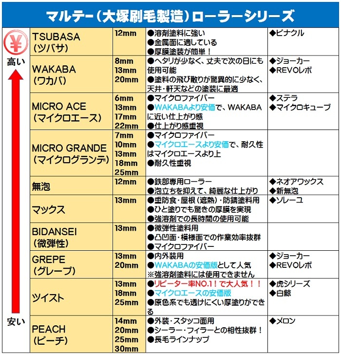 大塚刷毛 ローラー ピーチ マルテー 20本箱 7インチ 14 20 25ミリ 外装