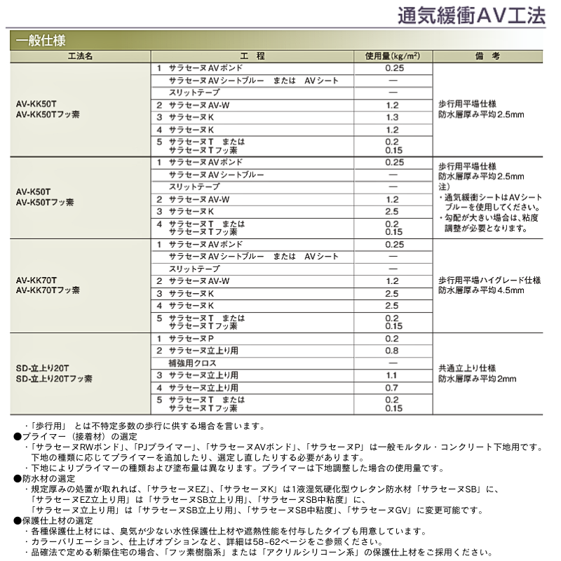 サラセーヌ AVボンド 16kgセット AGC 通気緩衝工法 AV工法用 接着剤 AV