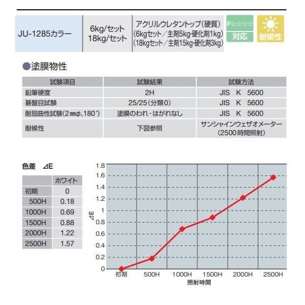 JU-1285 アイカ工業 18kgセット 通常色 受注生産 耐候性トップコート