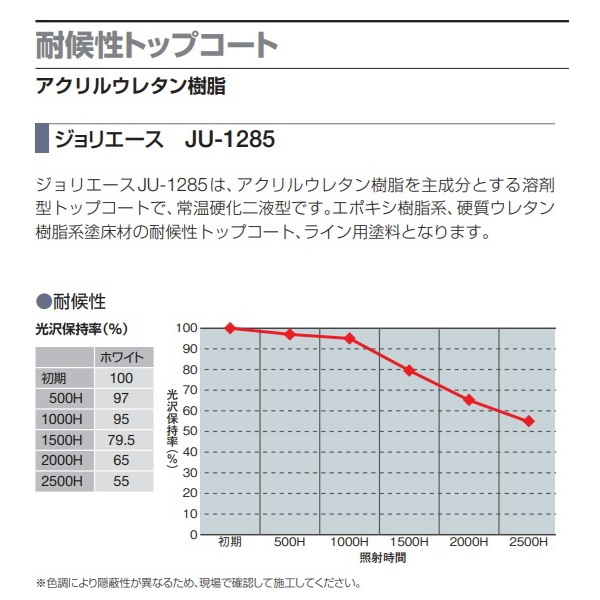 JU-1285 アイカ工業 18kgセット 通常色 受注生産 耐候性トップコート
