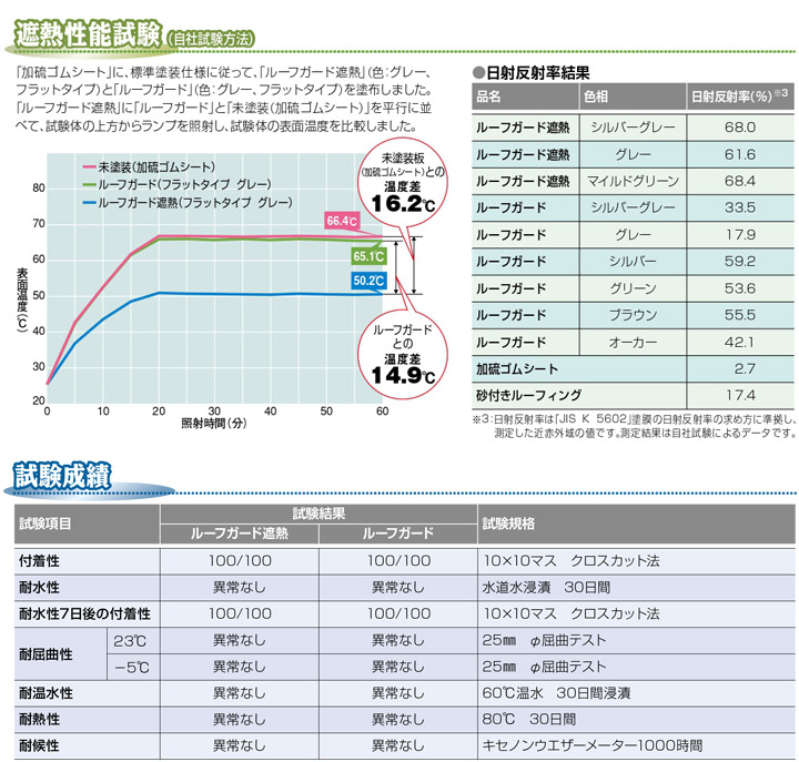 ルーフガード 遮熱 骨材入り 日本特殊塗料 18kg缶 受注生産品 シート