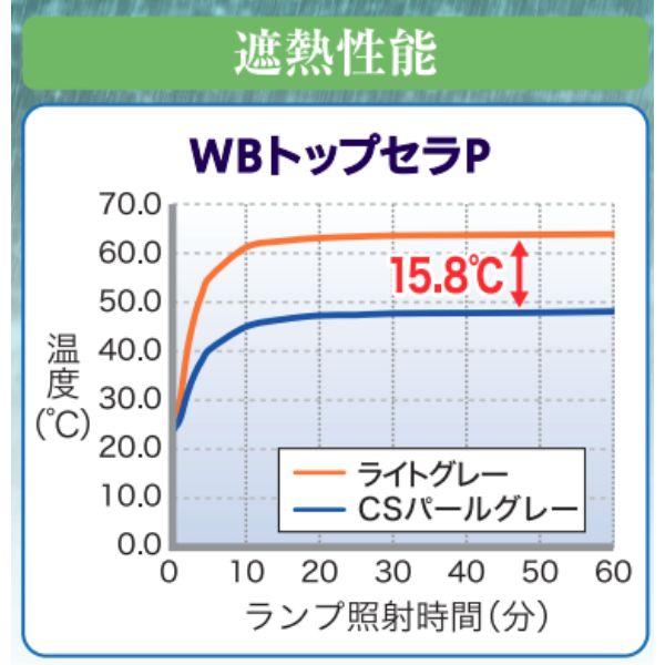 WBトップセラP スズカファイン 16kg缶 防水層 上塗り 保護上塗材 水性1