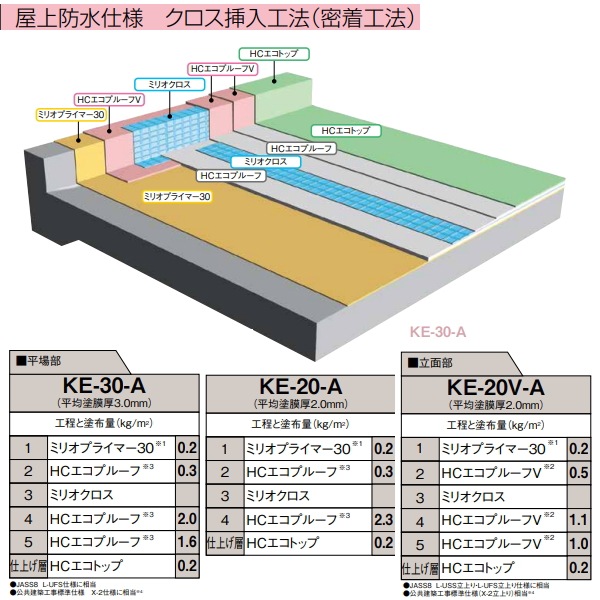 HCエコトップ 保土谷建材 14kgセット グレー ウレタン 上塗り アクリル