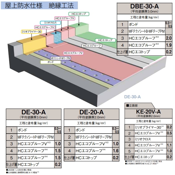 HCエコトップゼロクールSi 保土谷建材 15kgセット ウレタン 高反射