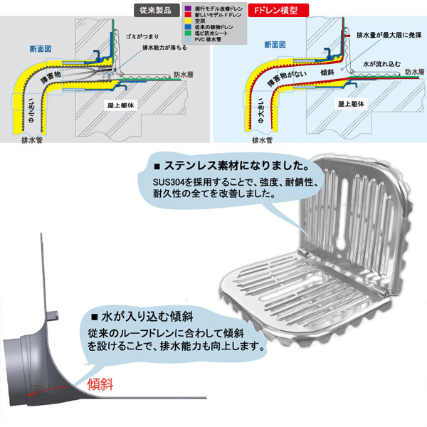 Fドレン 塩ビ ストレーナーセット ヨコ型 ライレイ サイズ各種 防水工事 排水 ドレン 雨水対策 屋上 ベランダ プロ用 DIY