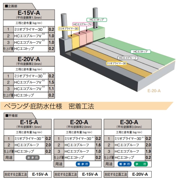各種ウレタン塗膜防水材料 ウレタン防水 塗装 補修 約14平米分 屋上防水 ベランダ防水 密着工法
