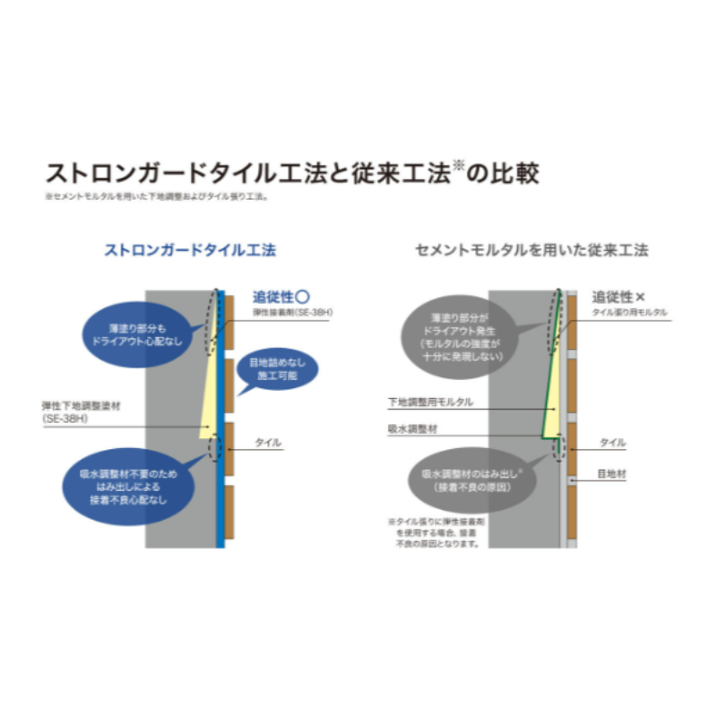 エコエコボンド SE-37 SE-38H 内外装タイル張り用接着剤 2kg×9本