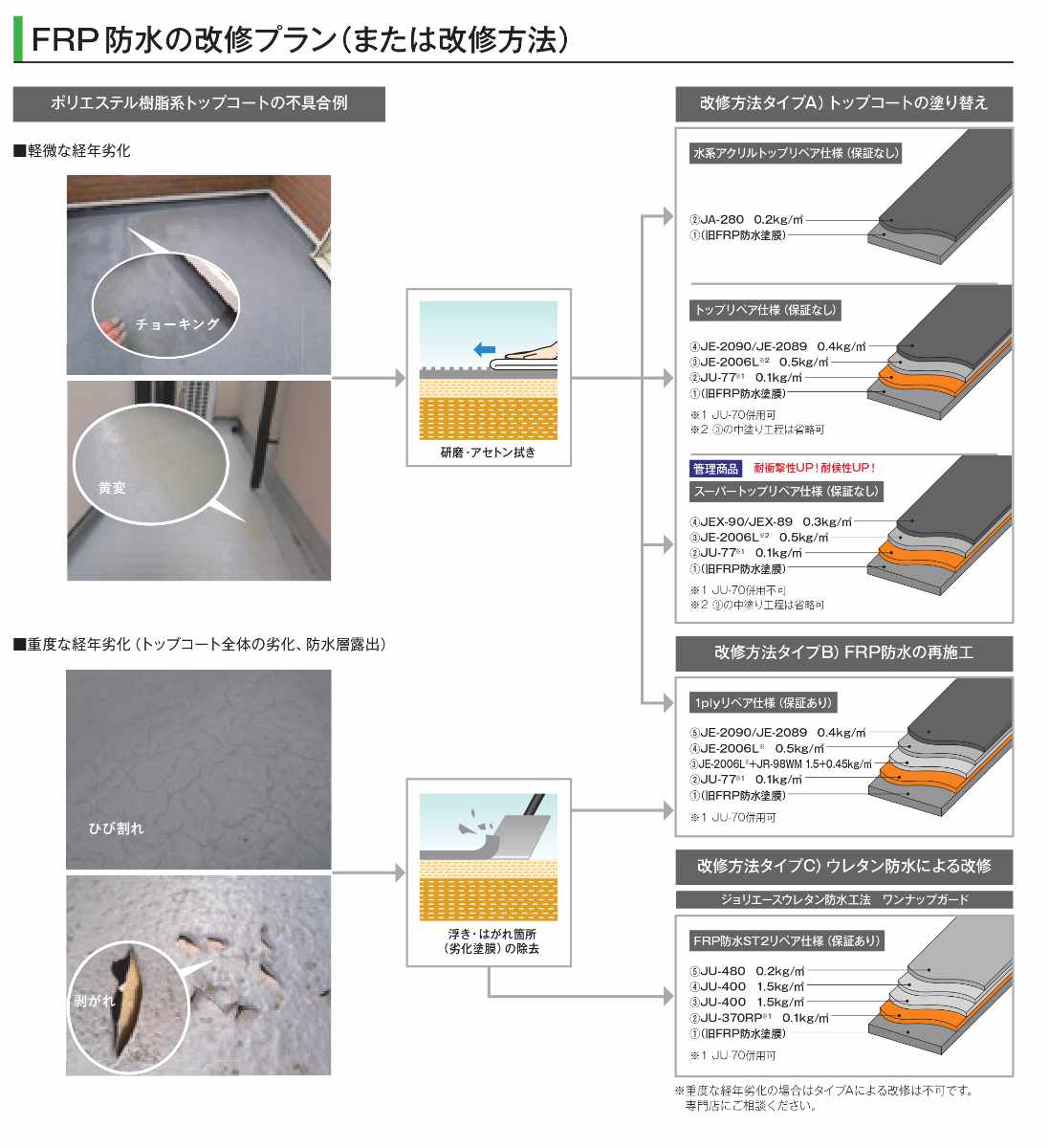 アイカ 改修専用プライマー JU-77 15kg缶 JU-70 改良後継品 ウレタン