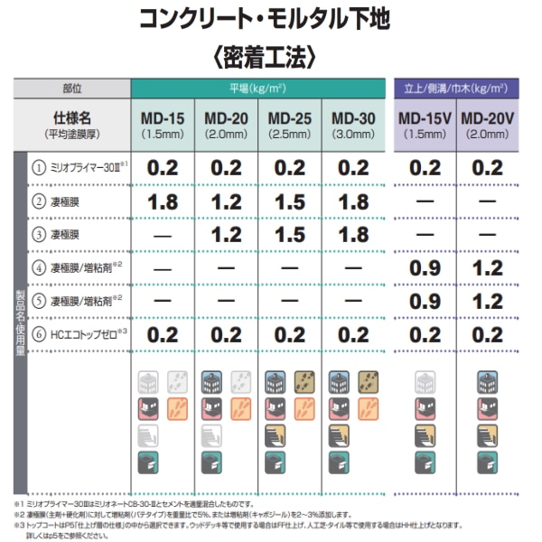 凄極膜 すごまく 立面用 16kgセット 保土谷建材 ウレタン防水 363