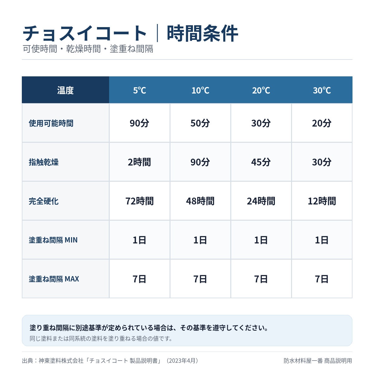 貯水槽用塗料 チョスイコート 3kgセット ライトブルー グレー 神東塗料 飲料水タンク内面用