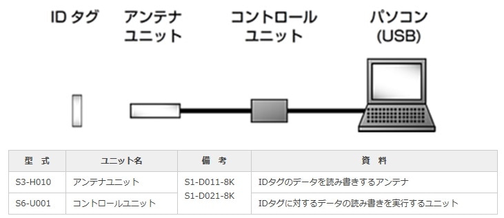 ®̿ID S꡼ѥ˥å S3-H010,S6-U001