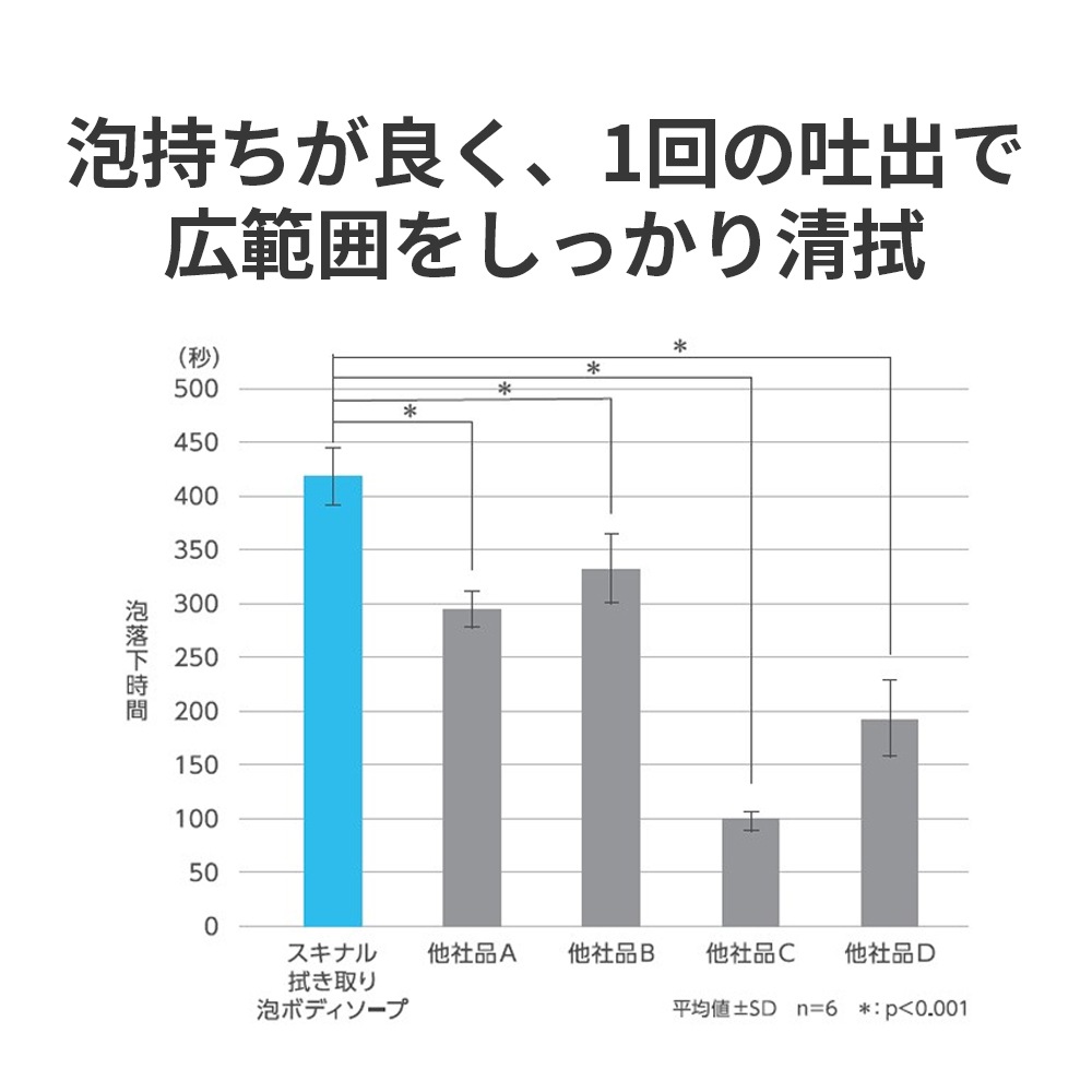 【サマーセール10%OFF】スキナル拭き取り泡ボディソープ 500ml 本