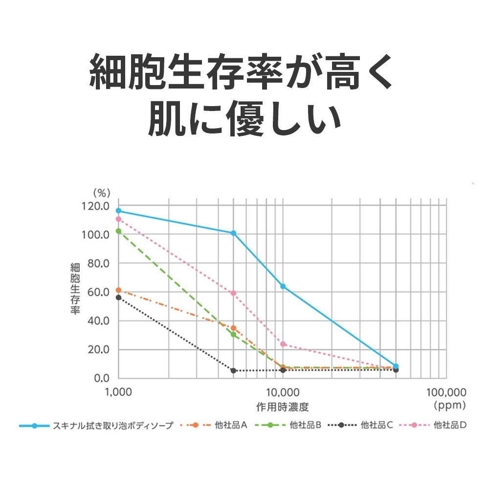 【サマーセール10%OFF】スキナル拭き取り泡ボディソープ 500ml 本