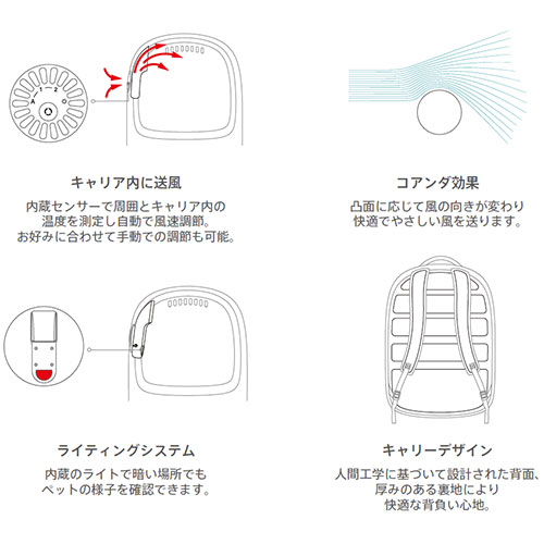 自動送風・風速調節ができるペットキャリ PETKIT スマート・キャリア・ブリージー ホワイト【犬/室温/健康/キャリー】