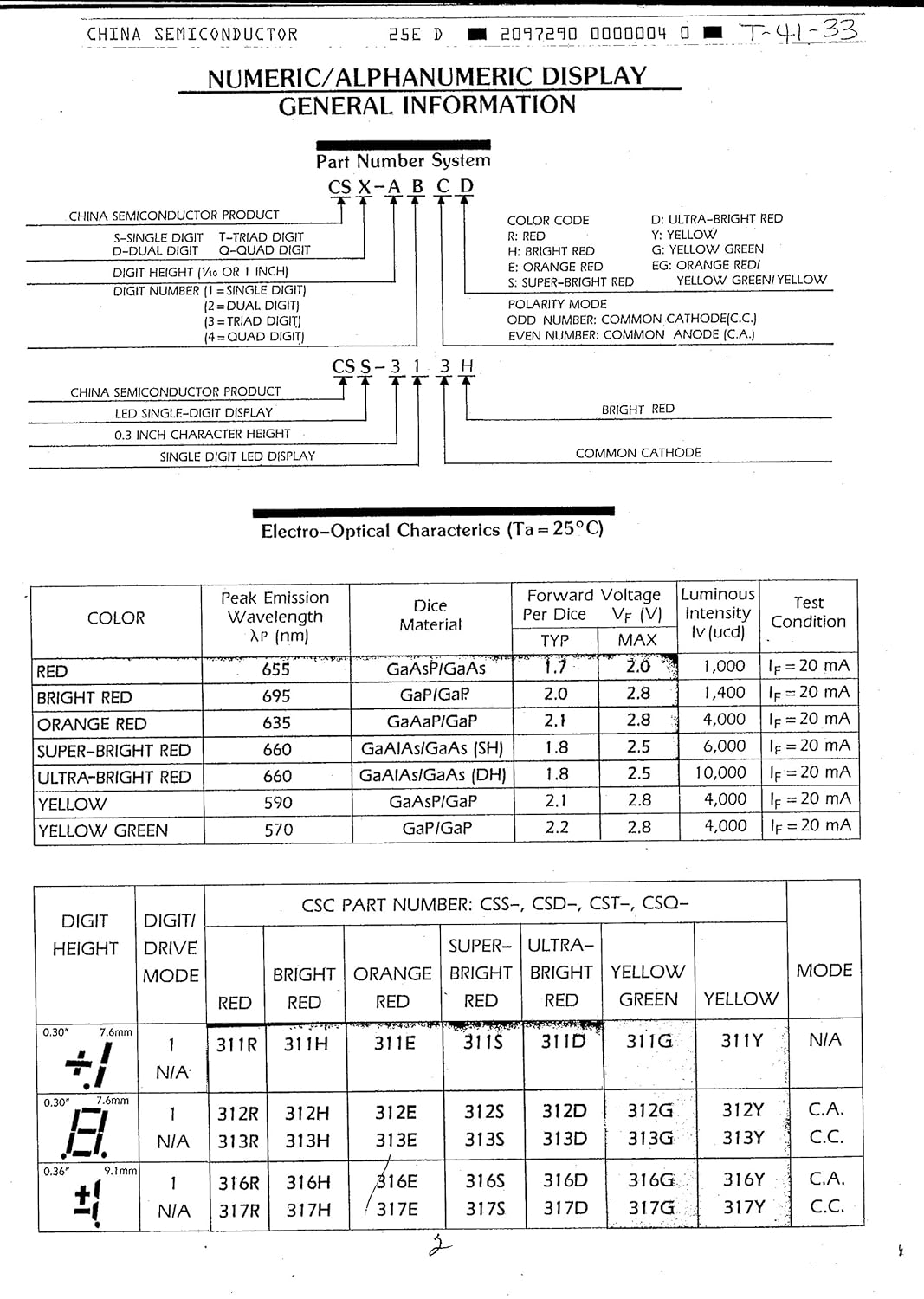 CHINA SEMICONDUCTOR   2桁 7セグ LED 超高輝度 赤色 CSD-5622D