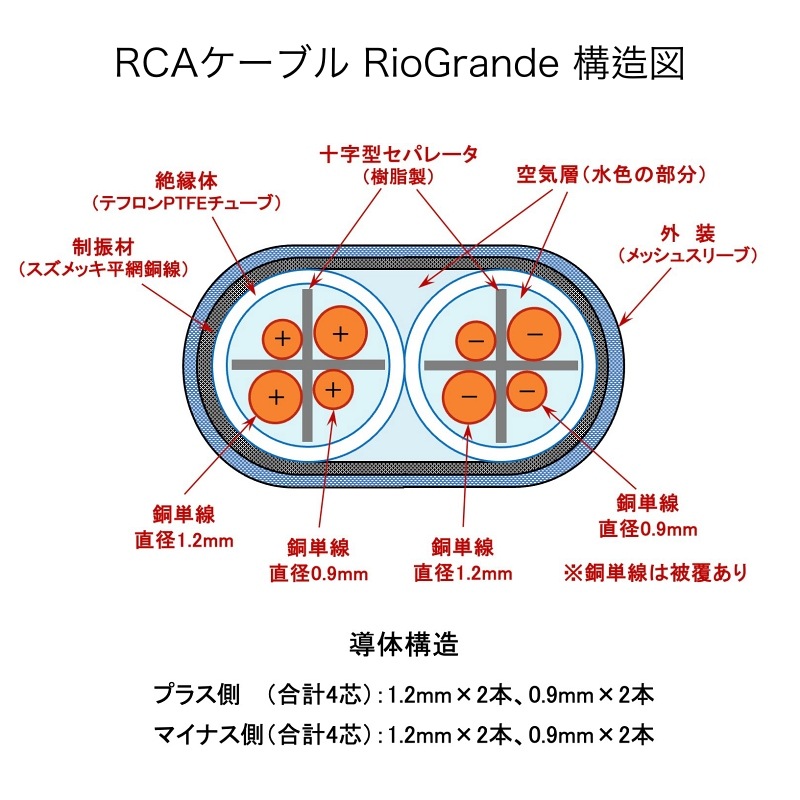 RCA֥ RioGrande
