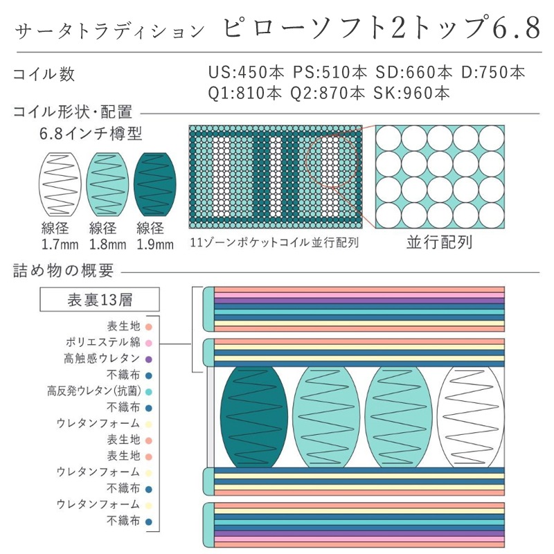 Q2サイズ】ポケットコイルマットレス SERTA/サータ【Serta Tradition