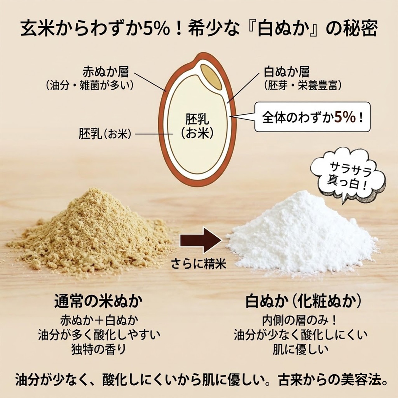 白ぬかパウダー 100g [ 国産 無添加 ] 【 米ぬか 洗顔 パック 入浴剤 毛穴 角質ケア くすみ 除去 化粧ぬか 糠 手作り石鹸 コスメ 原料 材料 メール便 】【ポストお届け可】