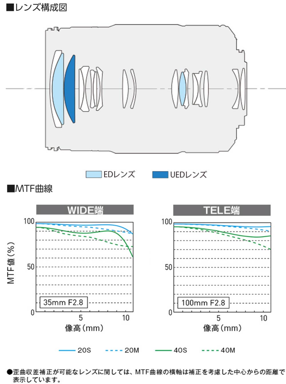 [3ǯ�ݸ���] Panasonic LUMIX LEICA DG VARIO-ELMARIT 35-100mm / F2.8 / POWER O.I.S. �ޥ������ե����������ޥ���Ⱦ�������70-200mmF2.8�����饤���Хꥪ����ޥ꡼�ȹ��������˾�󥺡�����H-ES35100