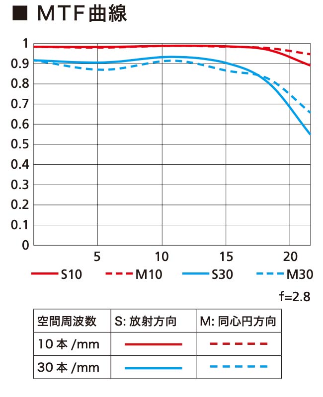 [ǯݸ]˥ NIKKOR Z MC 105mm f/2.8 VR S ֤˾ܥޥ