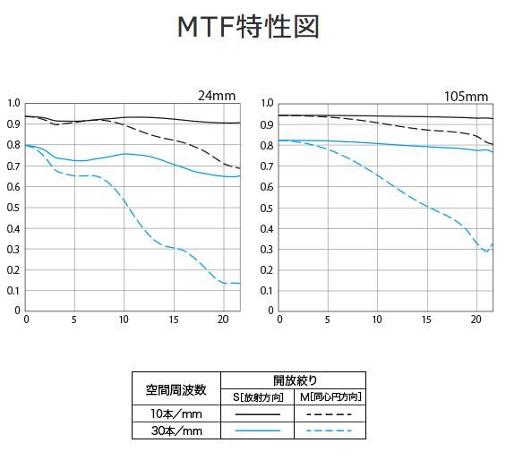 [3ǯ�ݸ���]����Υ� RF24-105mm F4-7.1 IS STM��Ǽ���׳�ǧ�ٹ���Ψ����ɸ�ॺ������