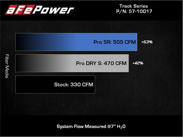 【aFe Power 正規品】トヨタ GRスープラ RZ DB系 令和1年5月-現行 Track Series カーボンファイバー コールドエアインテーク エアフィルター Pro5R 湿式 オイル式 57-10017R エアーフィルター エアクリーナー エーフパワー