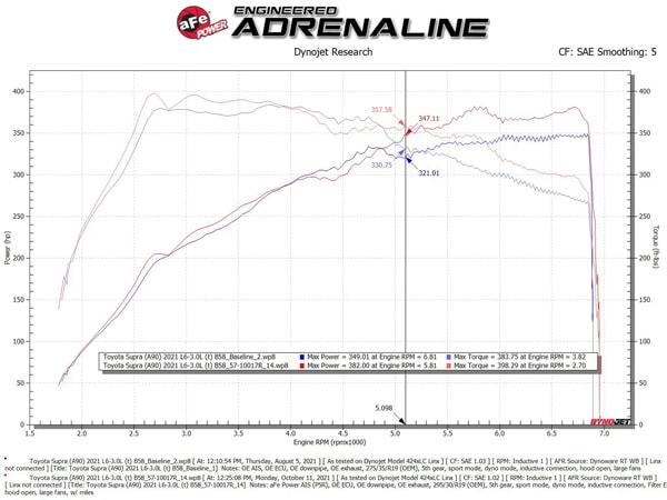 【aFe Power 正規品】トヨタ GRスープラ RZ DB系 令和1年5月-現行 Track Series カーボンファイバー コールドエアインテーク エアフィルター Pro5R 湿式 オイル式 57-10017R エアーフィルター エアクリーナー エーフパワー