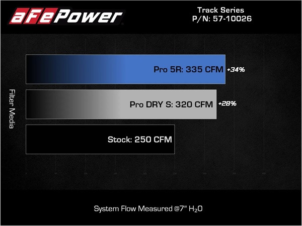 【aFe Power 正規品】トヨタ GRスープラ SZ SZ-R DB系 令和1年5月-現行 Track Series カーボンファイバー コールドエアインテーク エアフィルター Pro5R 湿式 オイル式 57-10026R エアーフィルター エアクリーナー エーフパワー