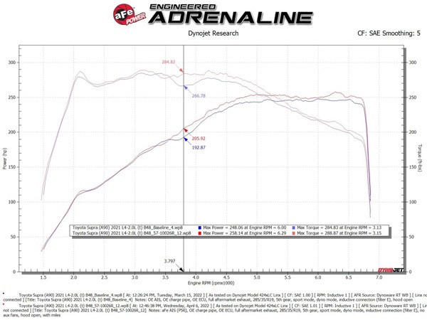 【aFe Power 正規品】トヨタ GRスープラ SZ SZ-R DB系 令和1年5月-現行 Track Series カーボンファイバー コールドエアインテーク エアフィルター Pro5R 湿式 オイル式 57-10026R エアーフィルター エアクリーナー エーフパワー