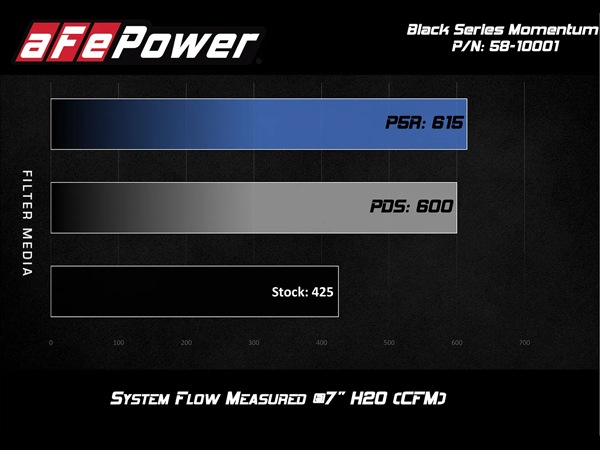 【aFe Power 正規品】ジープ 12-13y グランドチェロキー WK SRT8 14-21y グランドチェロキー WK SRT ダッジ 22-24y デュランゴ SRT 392 V8 6.4L Black Series カーボンファイバー コールドエアインテーク エアフィルター Pro5R フィルター(湿式) 58-10001R