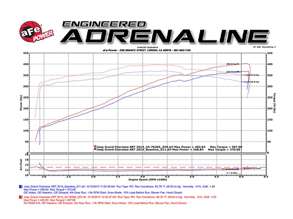 【aFe Power 正規品】ジープ 12-13y グランドチェロキー WK SRT8 14-21y グランドチェロキー WK SRT ダッジ 22-24y デュランゴ SRT 392 V8 6.4L Black Series カーボンファイバー コールドエアインテーク エアフィルター Pro5R フィルター(湿式) 58-10001R