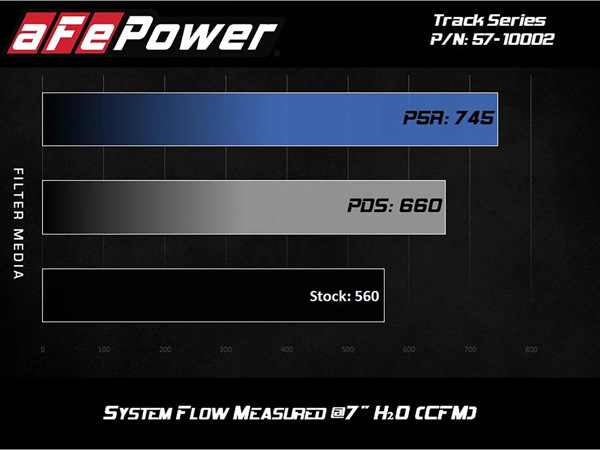 【aFe Power 正規品】18y ジープ グランドチェロキー WK トラックホーク V8 6.2L スーパーチャージャー HEMI Track Series カーボンファイバー コールドエアインテーク エアフィルター Pro DRY S フィルター(乾式) 57-10002D エアーフィルター エアクリーナー