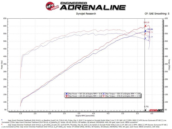 【aFe Power 正規品】18y ジープ グランドチェロキー WK トラックホーク V8 6.2L スーパーチャージャー HEMI Track Series カーボンファイバー コールドエアインテーク エアフィルター Pro DRY S フィルター(乾式) 57-10002D エアーフィルター エアクリーナー