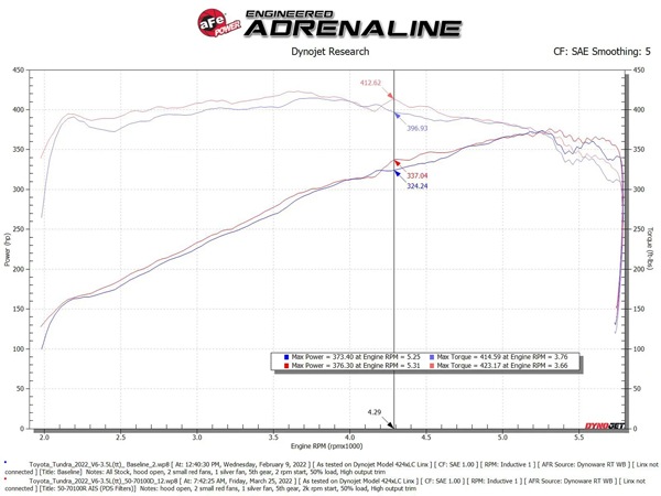 【aFe Power 正規品】22y- トヨタ タンドラ V6 3.4L Momentum GT Red Edition コールドエアインテーク エアフィルター Pro DRY S フィルター(乾式) 50-70100D エアーフィルター エアクリーナー