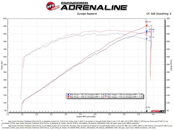 【aFe Power 正規品】18y ジープ グランドチェロキー WK トラックホーク V8 6.2L スーパーチャージャー HEMI Track Series カーボンファイバー コールドエアインテーク エアフィルター Pro5R フィルター(湿式) 57-10002R エアーフィルター エアクリーナー