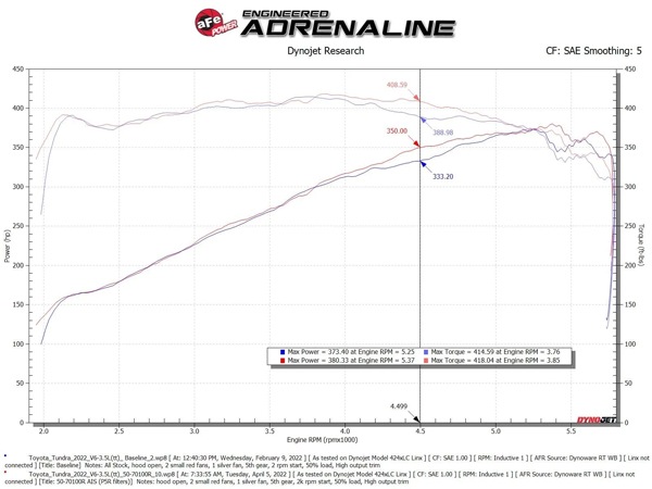 【aFe Power 正規品】22y- トヨタ タンドラ V6 3.4L Momentum GT Orange Edition コールドエアインテーク エアフィルター Pro5R フィルター(湿式) 50-70100KN エアーフィルター エアクリーナー