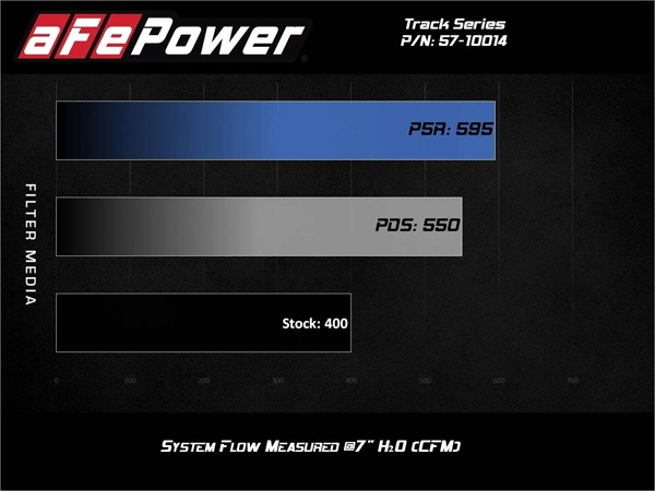 【aFe Power 正規品】ジープ 12-13y グランドチェロキー WK SRT8 14-21y グランドチェロキー WK SRT ダッジ 22-24y デュランゴ SRT 392 V8 6.4L Track Series カーボンファイバー コールドエアインテーク エアフィルター Pro DRY S フィルター(乾式) 57-10014D