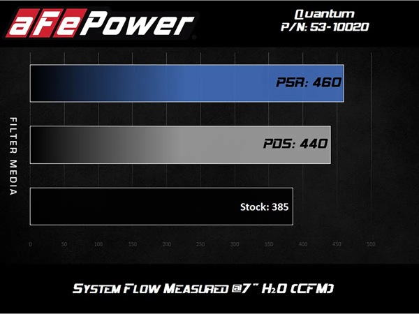 【aFe Power 正規品】07-21y トヨタ タンドラ V8 5.7L Quantum コールドエアインテーク エアフィルター Pro5R フィルター(湿式) 53-10020R エアーフィルター エアクリーナー