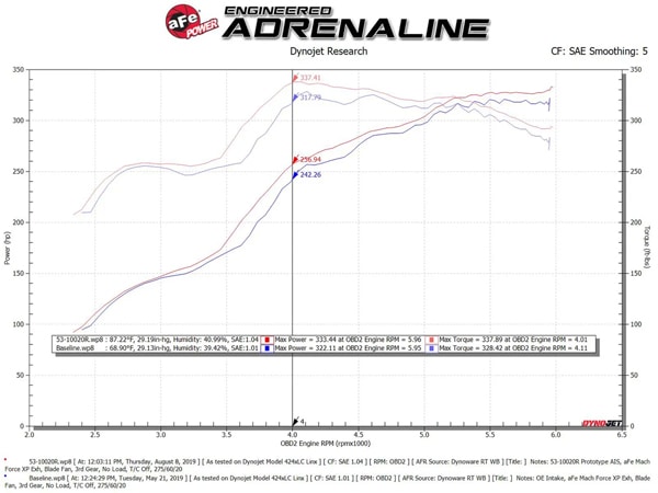 【aFe Power 正規品】07-21y トヨタ タンドラ V8 5.7L Quantum コールドエアインテーク エアフィルター Pro5R フィルター(湿式) 53-10020R エアーフィルター エアクリーナー