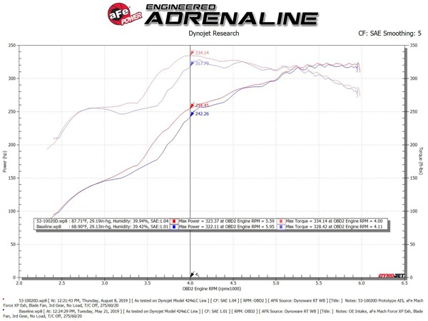 【aFe Power 正規品】07-21y トヨタ タンドラ V8 5.7L Quantum コールドエアインテーク エアフィルター Pro DRY S フィルター(乾式) 53-10020D エアーフィルター エアクリーナー