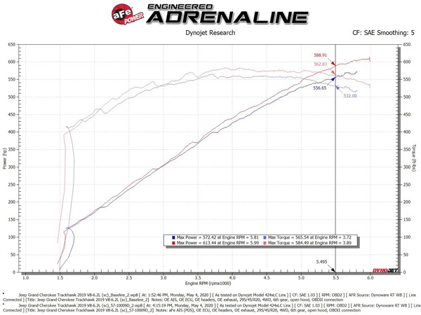 【aFe Power 正規品】ジープ 18-21y グランドチェロキー WK トラックホーク 21-25y ダッジ デュランゴ SRT Hellcat V8 6.2L Track Series フォージド カーボンファイバー コールドエアインテーク エアフィルター Pro DRY S フィルター(乾式) 57-10028D