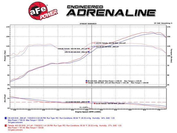 【aFe Power 正規品】トヨタ 86 ZN6 平成24年4月-令和3年10月 | スバル BRZ ZC6 平成24年3月-令和3年3月 Takeda Momentum コールドエアインテーク エアフィルター Pro DRY S 乾式 TM-2013B-D エアーフィルター エアクリーナー エーフパワー