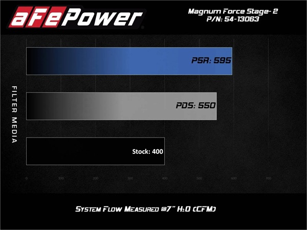 【aFe Power 正規品】ジープ 12-13y グランドチェロキー WK SRT8 14-21y グランドチェロキー WK SRT ダッジ 22-24y デュランゴ SRT 392 18-23y デュランゴ SRT V8 6.4L Magnum FORCE Stage-2 コールドエアインテーク エアフィルター Pro DRY S フィルター(乾式) 54-13063D