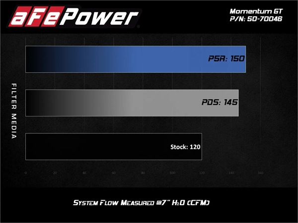 【aFe Power 正規品】スズキ ジムニー シエラ 平成30年7月-現行 JB74W ジムニー ノマド 令和7年4月-現行 JC74W L4 1.5L Momentum GT コールドエアインテーク エアフィルター Pro5R フィルター(湿式) 50-70046R エアーフィルター エアクリーナー