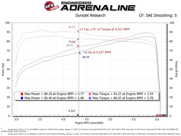 【aFe Power 正規品】スズキ ジムニー シエラ 平成30年7月-現行 JB74W ジムニー ノマド 令和7年4月-現行 JC74W L4 1.5L Momentum GT コールドエアインテーク エアフィルター Pro5R フィルター(湿式) 50-70046R エアーフィルター エアクリーナー